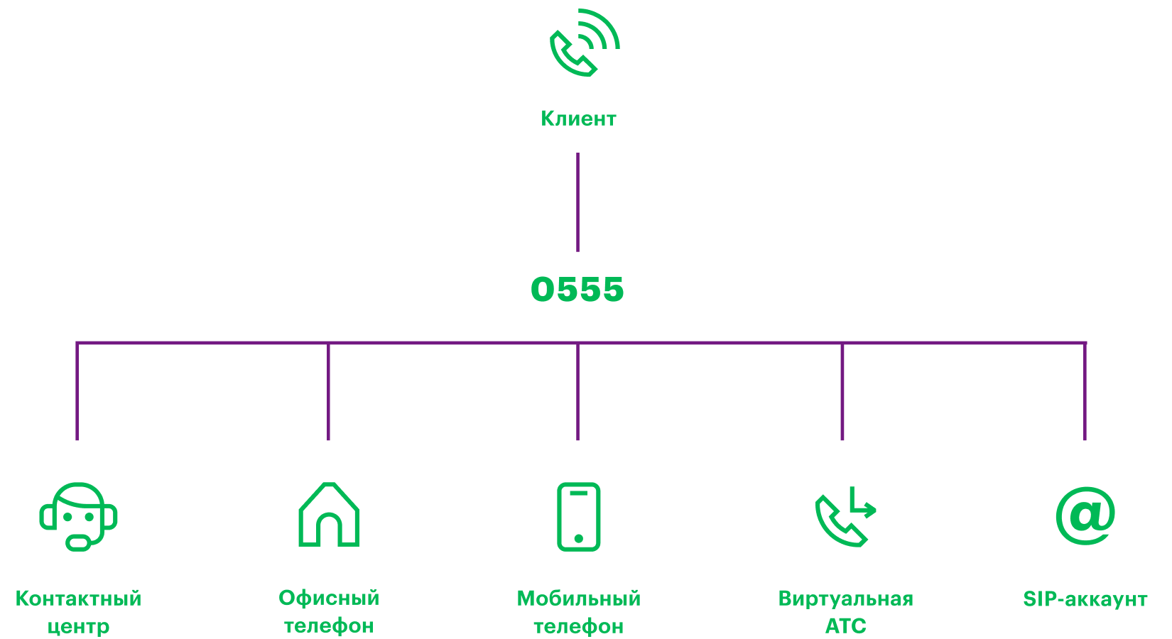 Горячая линия для бизнеса от МегаФон — купить короткий номер, Смоленская  область